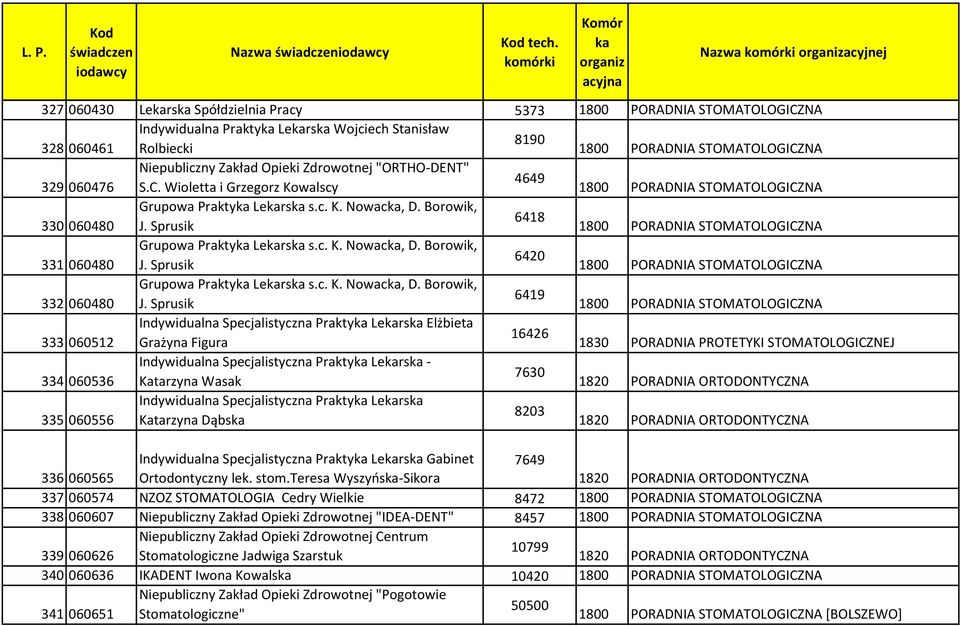 Wioletta i Grzegorz Kowalscy Grupowa Prakty Lers s.c. K. Nowac, D. Borowik, 6418 330 060480 J. Sprusik Grupowa Prakty Lers s.c. K. Nowac, D. Borowik, 6420 331 060480 J. Sprusik Grupowa Prakty Lers s.c. K. Nowac, D. Borowik, 6419 332 060480 J.