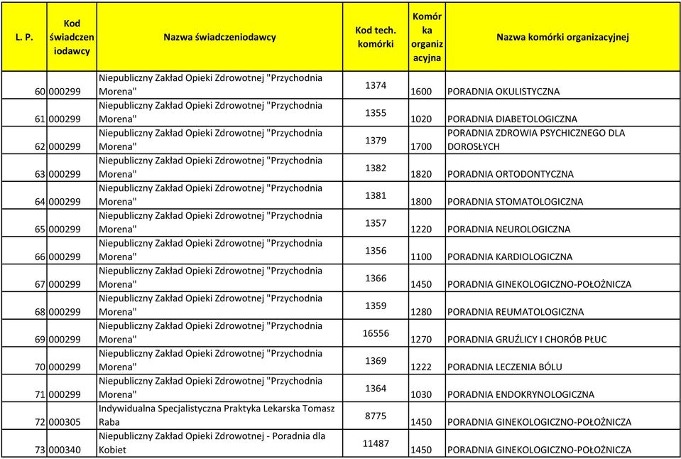 1374 1355 1379 1382 1381 1357 1356 1366 1359 16556 1369 1364 8775 11487 1600 PORADNIA OKULISTYCZNA Nazwa acyjnej 1020 PORADNIA DIABETOLOGICZNA PORADNIA ZDROWIA PSYCHICZNEGO DLA 1700 DOROSŁYCH 1820