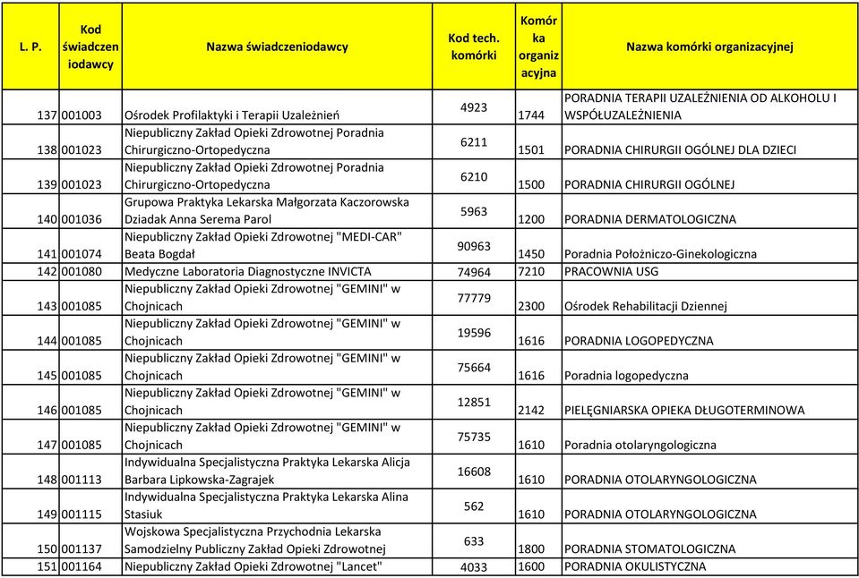 001023 Chirurgiczno-Ortopedyczna 1501 PORADNIA CHIRURGII OGÓLNEJ DLA DZIECI Niepubliczny Zakład Opieki Zdrowotnej Poradnia 6210 139 001023 Chirurgiczno-Ortopedyczna 1500 PORADNIA CHIRURGII OGÓLNEJ