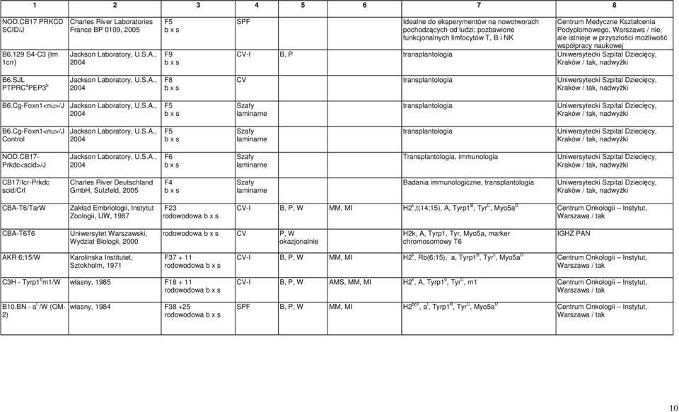 Medyczne Kształcenia Podyplomowego, Warszawa / nie, ale istnieje w przyszłoci moliwo współpracy naukowej -I B, P transplantologia Uniwersytecki Szpital Dziecicy, B6.