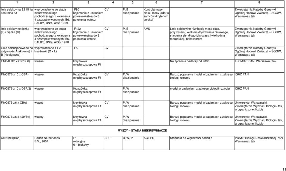 krzyówki (C x L) F80 kojarzenie z unikaniem pokrewiestwa do 3 pokolenia wstecz F122 kojarzenie z unikaniem pokrewiestwa do 3 pokolenia wstecz P, B P, B Kontrola masy ciała i masy jder u samców