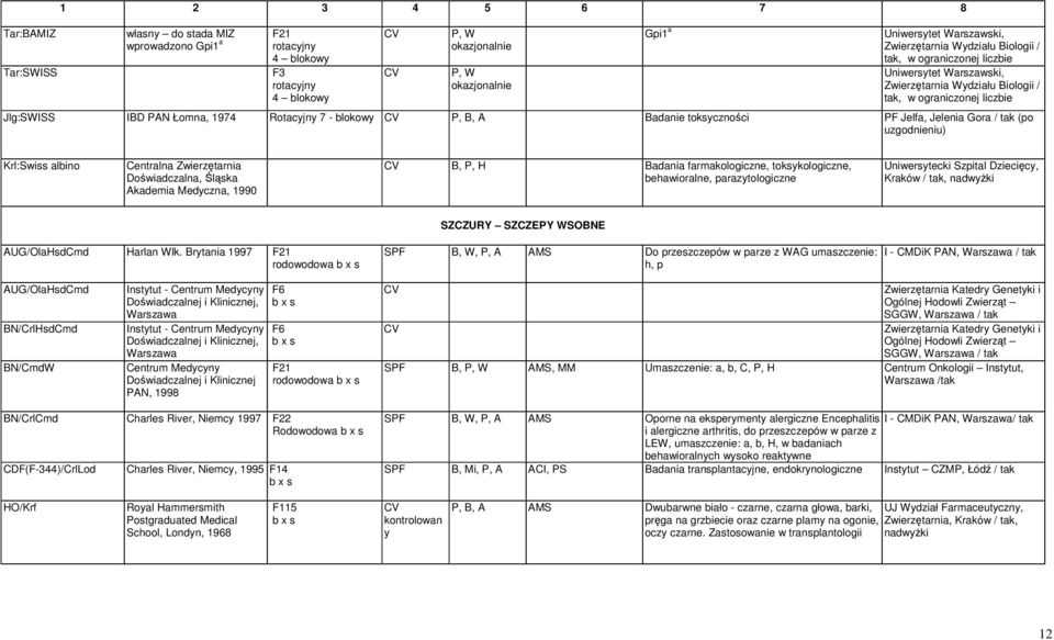 albino Centralna Zwierztarnia Dowiadczalna, lska Akademia Medyczna, 1990 B, P, H Badania farmakologiczne, toksykologiczne, behawioralne, parazytologiczne Uniwersytecki Szpital Dziecicy, SZCZURY