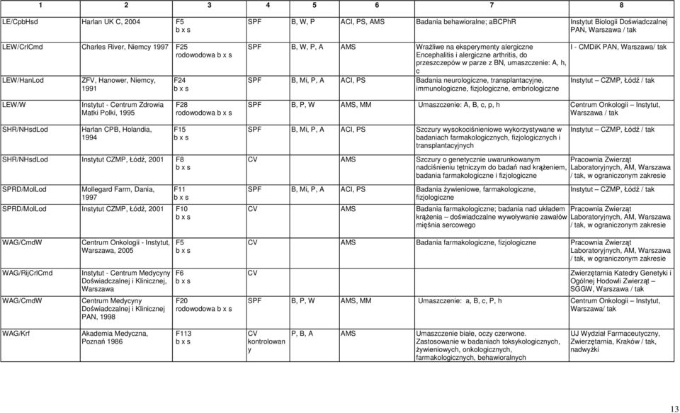 neurologiczne, transplantacyjne, immunologiczne, fizjologiczne, embriologiczne I - CMDiK PAN, Warszawa/ tak Instytut CZMP, Łód / tak LEW/W Instytut - Centrum Zdrowia Matki Polki, 1995 F28 rodowodowa