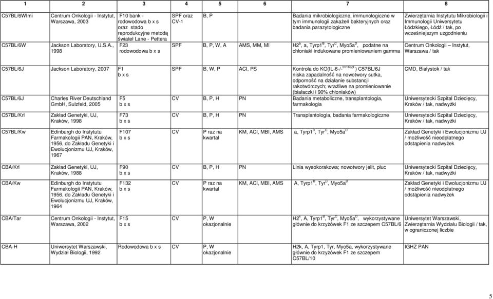 promieniowaniem gamma Zwierztarnia Instytutu Mikrobiologii i Immunologii Uniwersytetu Łódzkiego, Łód / tak, po wczeniejszym uzgodnieniu C57BL/6J Jackson Laboratory, 2007 F1 C57BL/6J Charles River