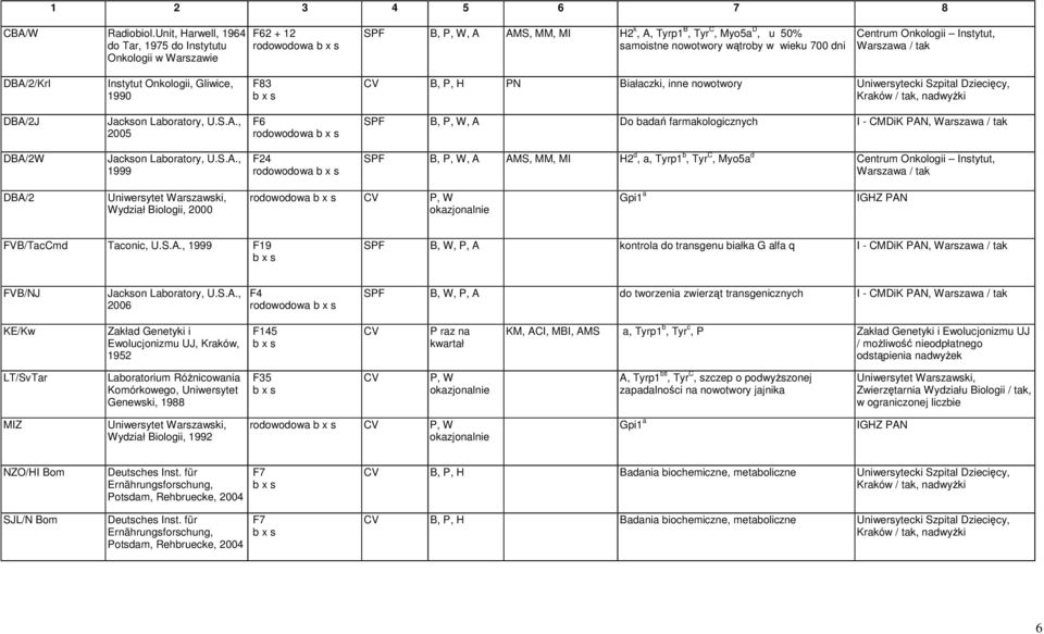 DBA/2/Krl Instytut Onkologii, Gliwice, 1990 F83 B, P, H PN Białaczki, inne nowotwory Uniwersytecki Szpital Dziecicy, DBA/2J 2005 F6 rodowodowa SPF B, P, W, A Do bada farmakologicznych I - CMDiK PAN,