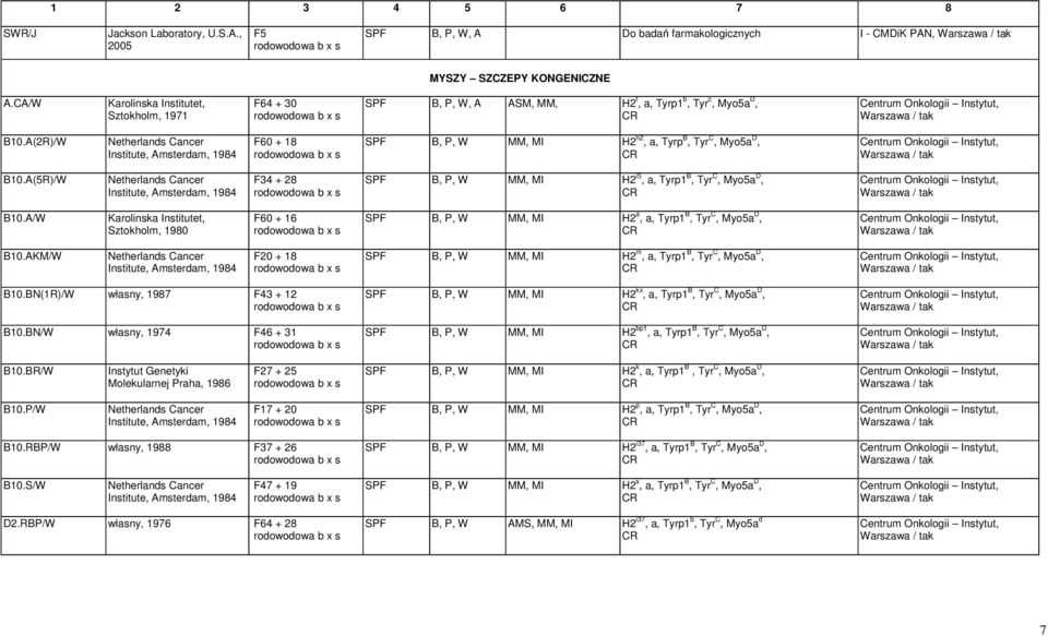 A(2R)/W Netherlands Cancer Institute, Amsterdam, 1984 F60 + 18 rodowodowa SPF B, P, W MM, MI H2 h2, a, Tyrp B, Tyr C, Myo5a D, B10.