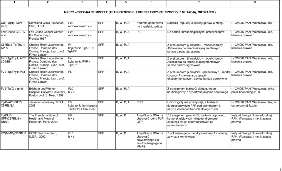 C57BL/6-Tg(Thy1; APP) FVB-Tg(Thy1; APP LD2/B6) Charles River Laboratories, France, Domaine des Oncins, Francja, Lyon, prof. F. van Leuven Charles River Laboratories, France, Domaine des Oncins, Francja, Lyon, prof.