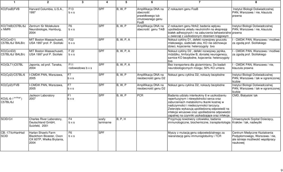 Tanaka, 2004 F13 F6 F22 F 22 F11 rodowodowa SPF B, W, P Amplifikacja DNA na obecno prawidłowego lub zmutowanego genu FosB SPF B, W, P Amplifikacja DNA na obecno genu TrkB Z nokautem genu FosB