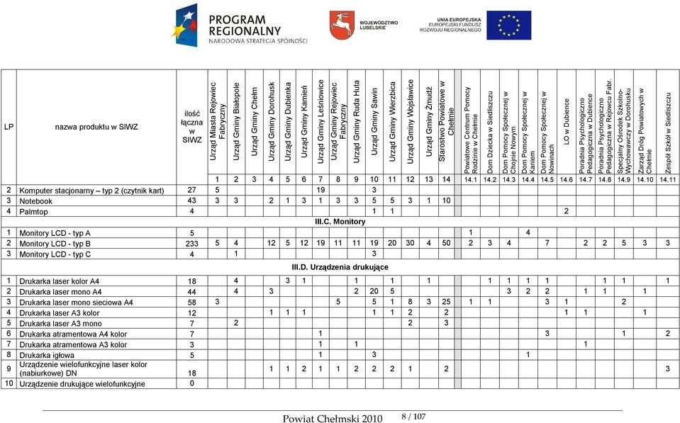 11 2 Komputer stacjonarny typ 2 (czytnik kart) 27 5 19 3 3 Notebook 43 3 3 2 1 3 1 3 3 5 5 3 1 10 4 Palmtop 4 1 1 2 III.C.