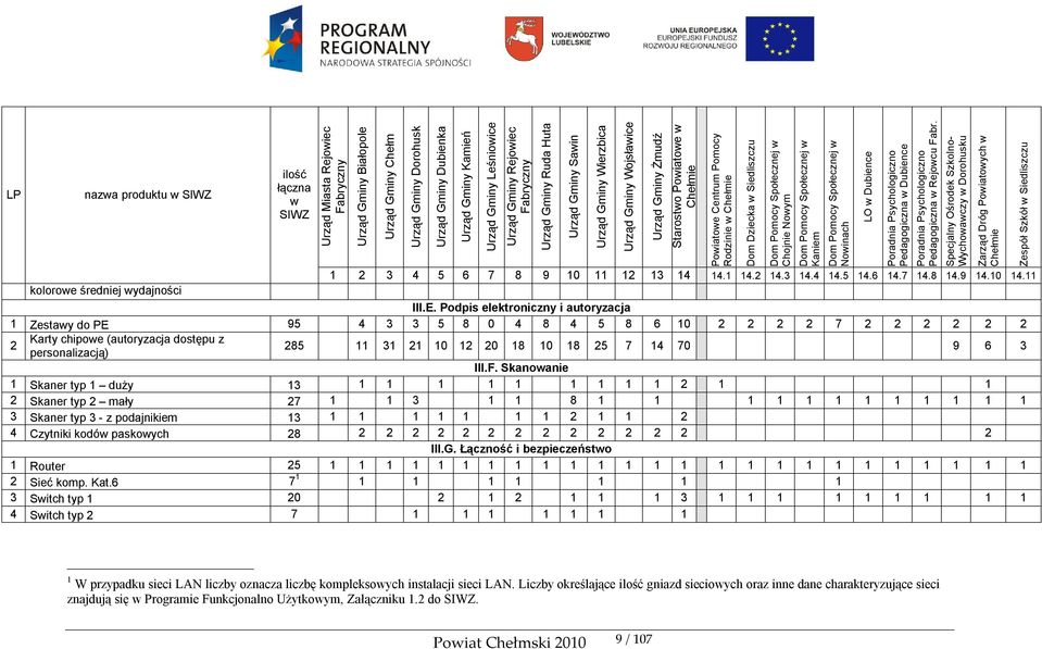 Podpis elektroniczny i autoryzacja 1 Zestawy do PE 95 4 3 3 5 8 0 4 8 4 5 8 6 10 2 2 2 2 7 2 2 2 2 2 2 Karty chipowe (autoryzacja dostępu z 2 285 11 31 21 10 12 20 18 10 18 25 7 14 70 9 6 3