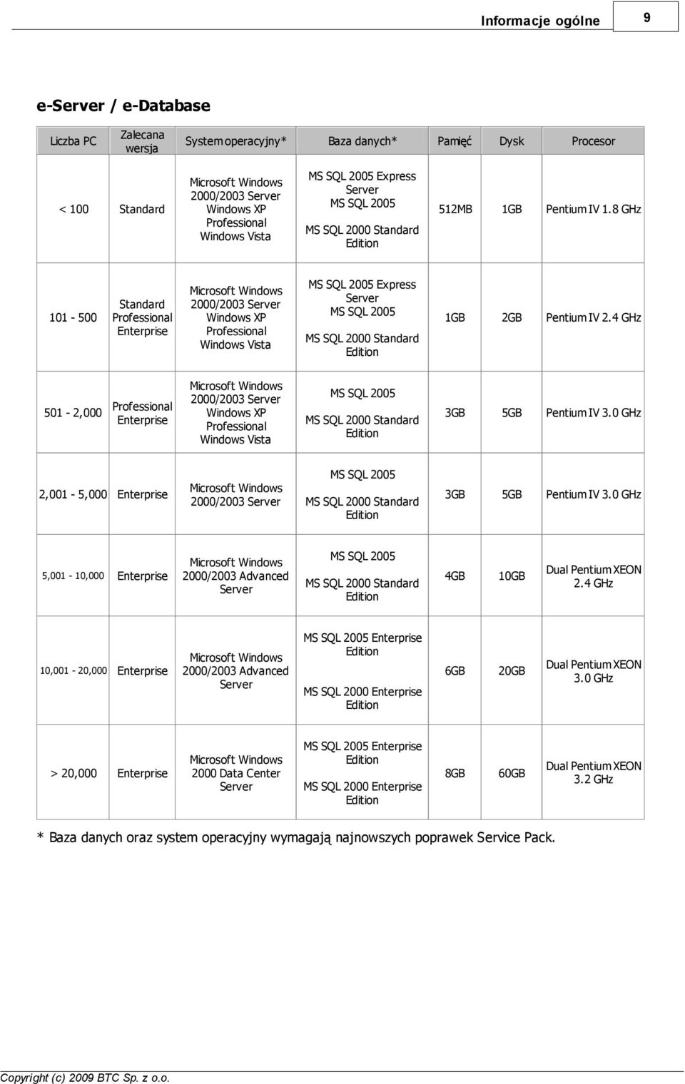 Baza danych* MS SQL 2005 Express Server MS SQL 2005 Pamięć Dysk Procesor 512MB 1GB Pentium IV 1.8 GHz 1GB 2GB Pentium IV 2.4 GHz 3GB 5GB Pentium IV 3.0 GHz 3GB 5GB Pentium IV 3.