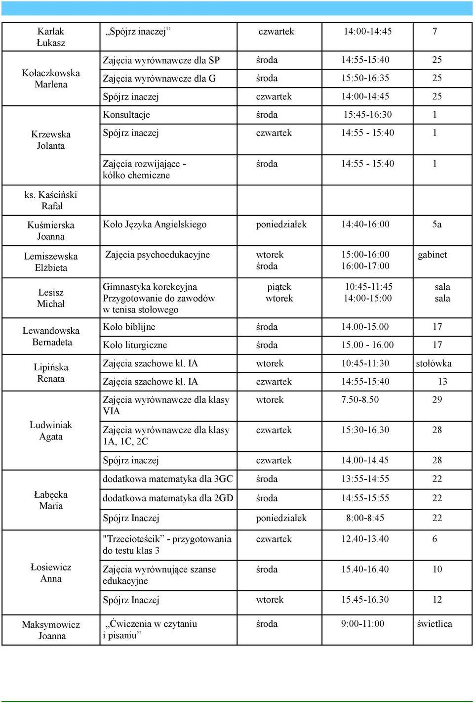 wyrównawcze dla SP środa 14:55-15:40 25 Zajęcia wyrównawcze dla G środa 15:50-16:35 25 Spójrz inaczej czwartek 14:00-14:45 25 Konsultacje środa 15:45-16:30 1 Spójrz inaczej czwartek 14:55-15:40 1