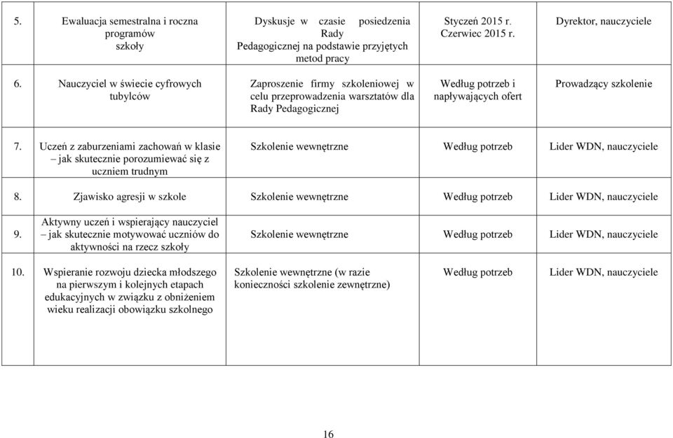 Uczeń z zaburzeniami zachowań w klasie jak skutecznie porozumiewać się z uczniem trudnym Szkolenie wewnętrzne Według potrzeb Lider WDN, nauczyciele 8.