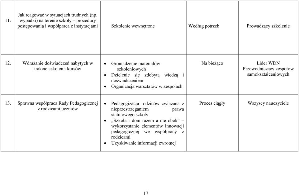 bieżąco Lider WDN Przewodniczący zespołów samokształceniowych 13.