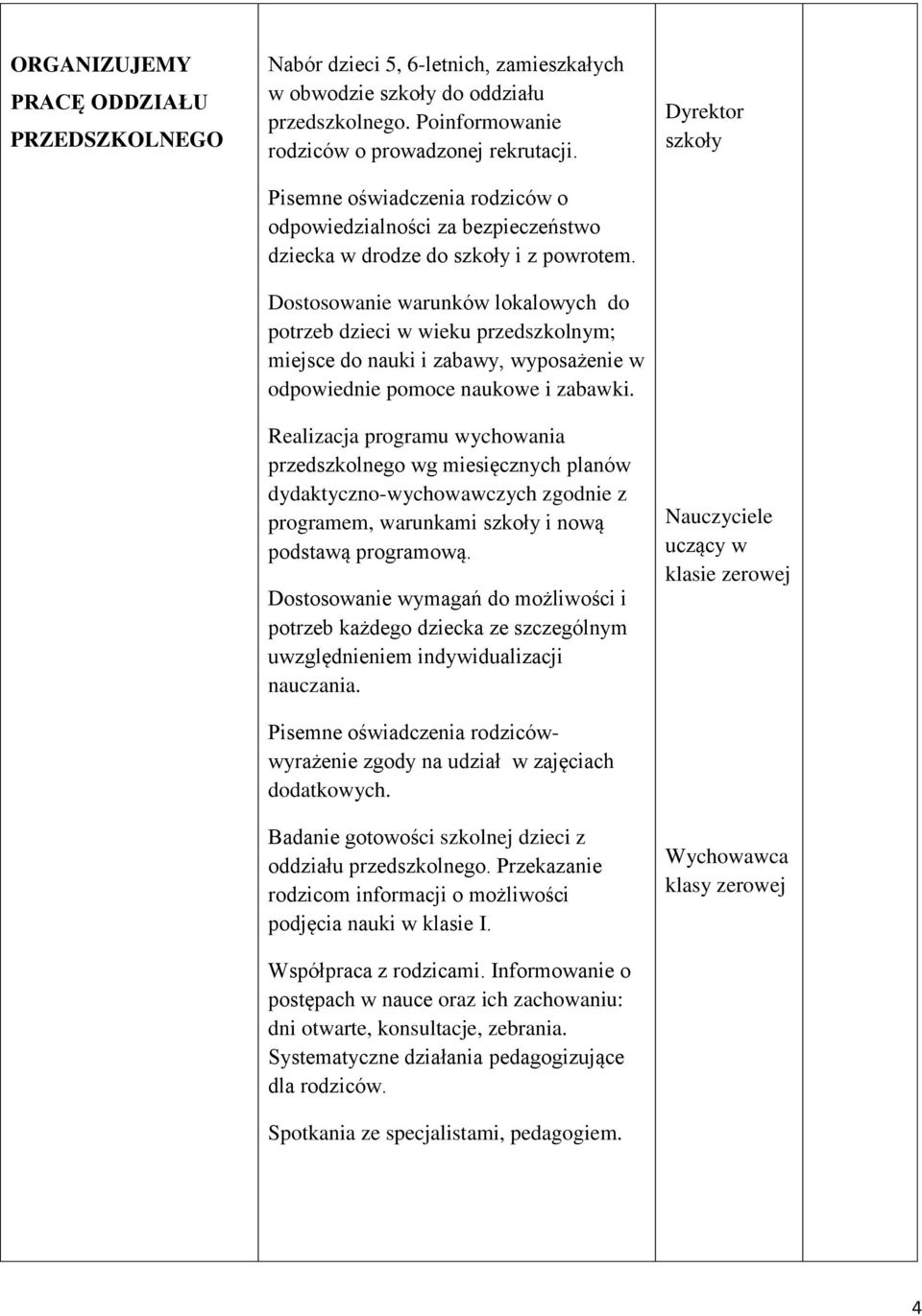 Dostosowanie warunków lokalowych do potrzeb dzieci w wieku przedszkolnym; miejsce do nauki i zabawy, wyposażenie w odpowiednie pomoce naukowe i zabawki.