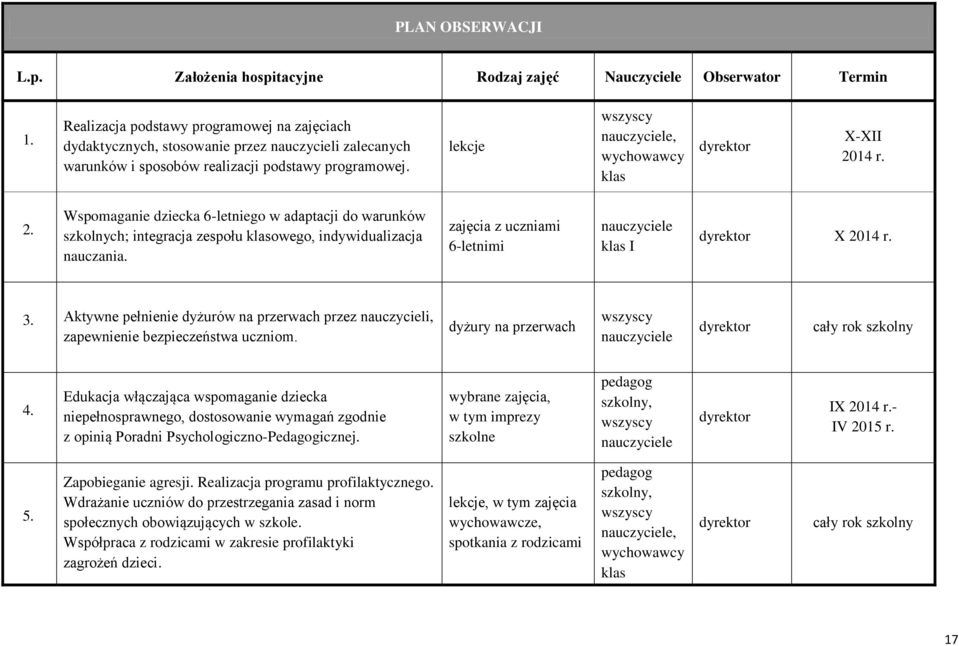 lekcje wszyscy nauczyciele, wychowawcy klas dyrektor X-XII 2014 r. 2. Wspomaganie dziecka 6-letniego w adaptacji do warunków szkolnych; integracja zespołu klasowego, indywidualizacja nauczania.