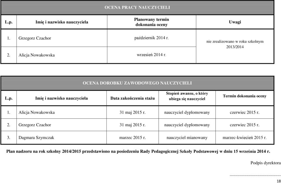 Imię i nazwisko nauczyciela Data zakończenia stażu Stopień awansu, o który ubiega się nauczyciel Termin dokonania oceny 1.