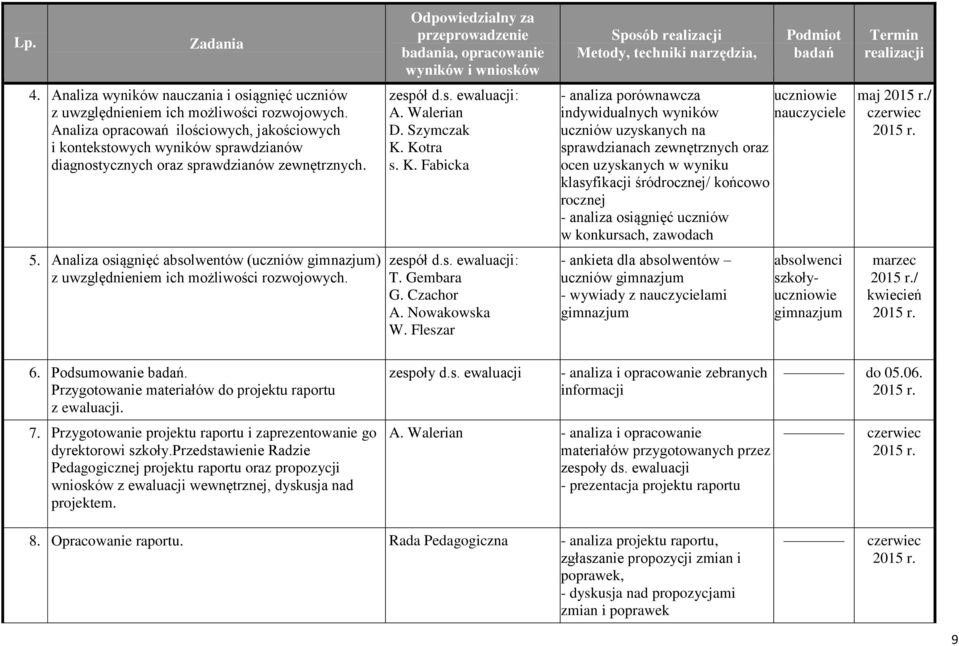 Analiza opracowań ilościowych, jakościowych i kontekstowych wyników sprawdzianów diagnostycznych oraz sprawdzianów zewnętrznych. zespół d.s. ewaluacji: A. Walerian D. Szymczak K.