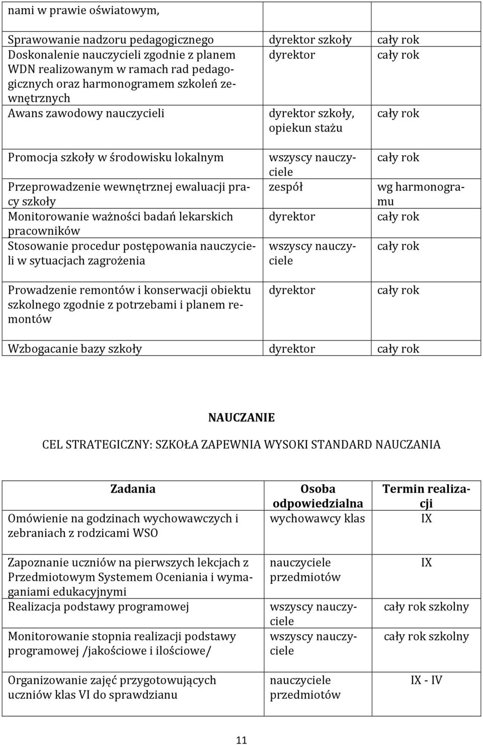 pracowników Stosowanie procedur postępowania nauczycieli w sytuacjach zagrożenia Prowadzenie remontów i konserwacji obiektu szkolnego zgodnie z potrzebami i planem remontów zespół dyrektor dyrektor