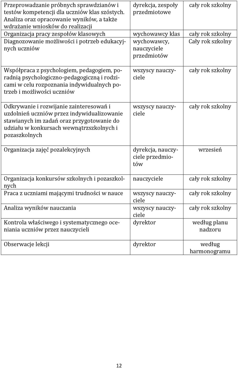 edukacyjnych Cały rok szkolny uczniów wychowawcy, przedmiotów Współpraca z psychologiem, pedagogiem, poradnią psychologiczno-pedagogiczną i rodzicami w celu rozpoznania indywidualnych potrzeb i