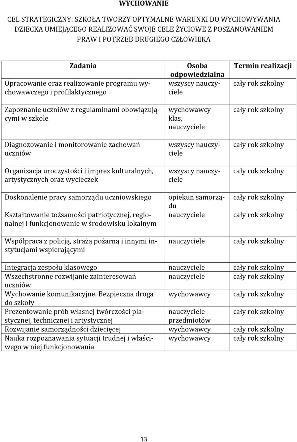 kulturalnych, artystycznych oraz wycieczek Doskonalenie pracy samorządu uczniowskiego Kształtowanie tożsamości patriotycznej, regionalnej i funkcjonowanie w środowisku lokalnym Współpraca z policją,