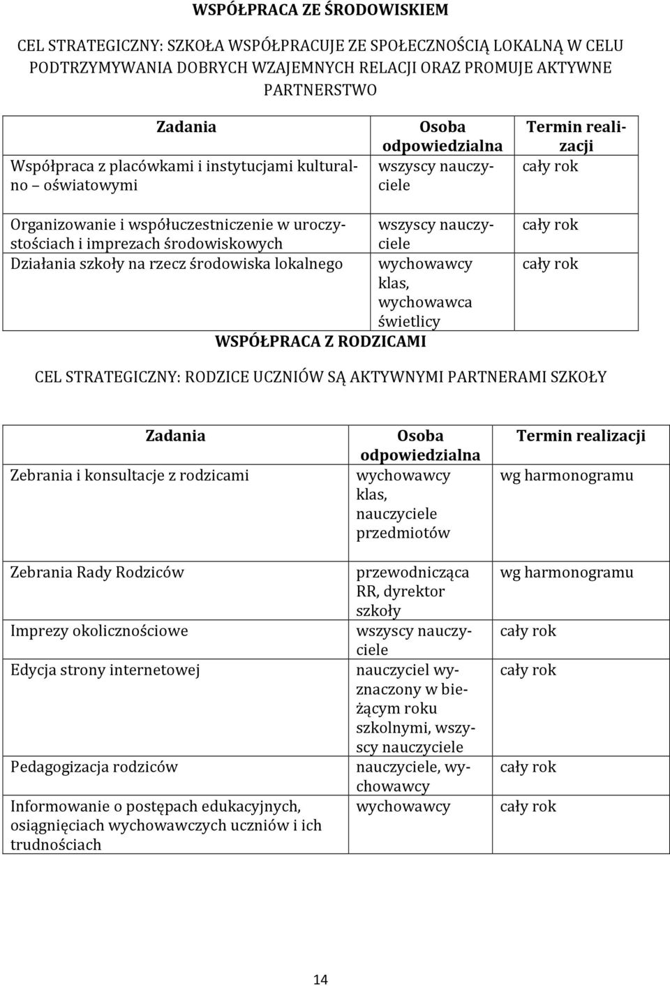 Działania szkoły na rzecz środowiska lokalnego wychowawcy klas, wychowawca świetlicy WSPÓŁPRACA Z RODZICAMI CEL STRATEGICZNY: RODZICE UCZNIÓW SĄ AKTYWNYMI PARTNERAMI SZKOŁY Zadania Zebrania i