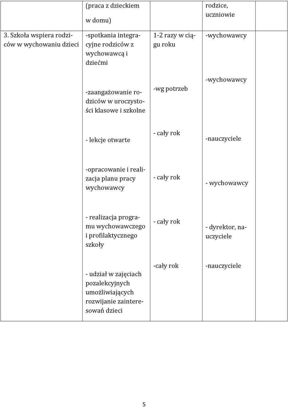 -wychowawcy -zaangażowanie rodziców w uroczystości klasowe i szkolne -wg potrzeb -wychowawcy - lekcje otwarte - - -opracowanie i