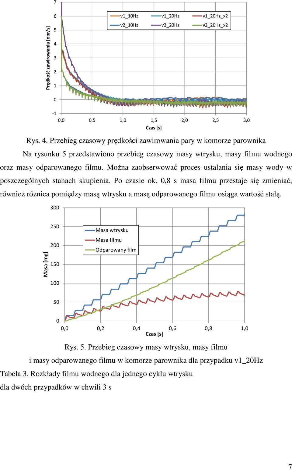 Przebieg czasowy prędkości zawirowania pary w komorze parownika Na rysunku 5 przedstawiono przebieg czasowy masy wtrysku, masy filmu wodnego oraz masy odparowanego filmu.