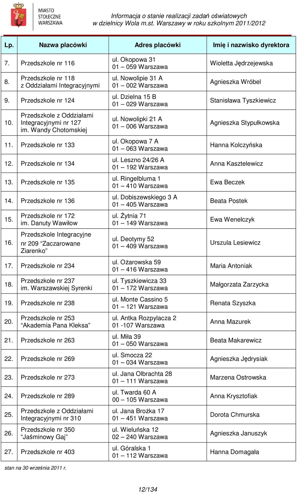 Danuty Wawiłow Przedszkole Integracyjne nr 209 Zaczarowane Ziarenko 17. Przedszkole nr 234 18. Przedszkole nr 237 im. Warszawskiej Syrenki 19. Przedszkole nr 238 20.