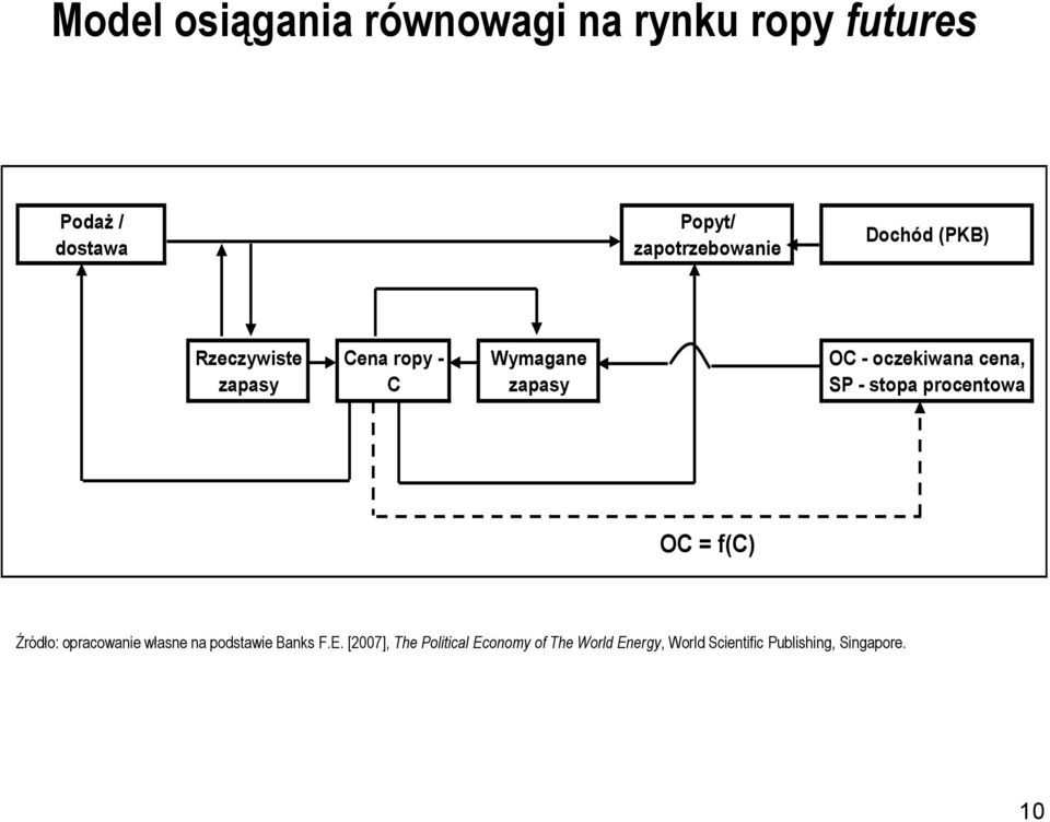 - stopa procentowa OC = f(c) Źródło: opracowanie własne na podstawie Banks F.E.