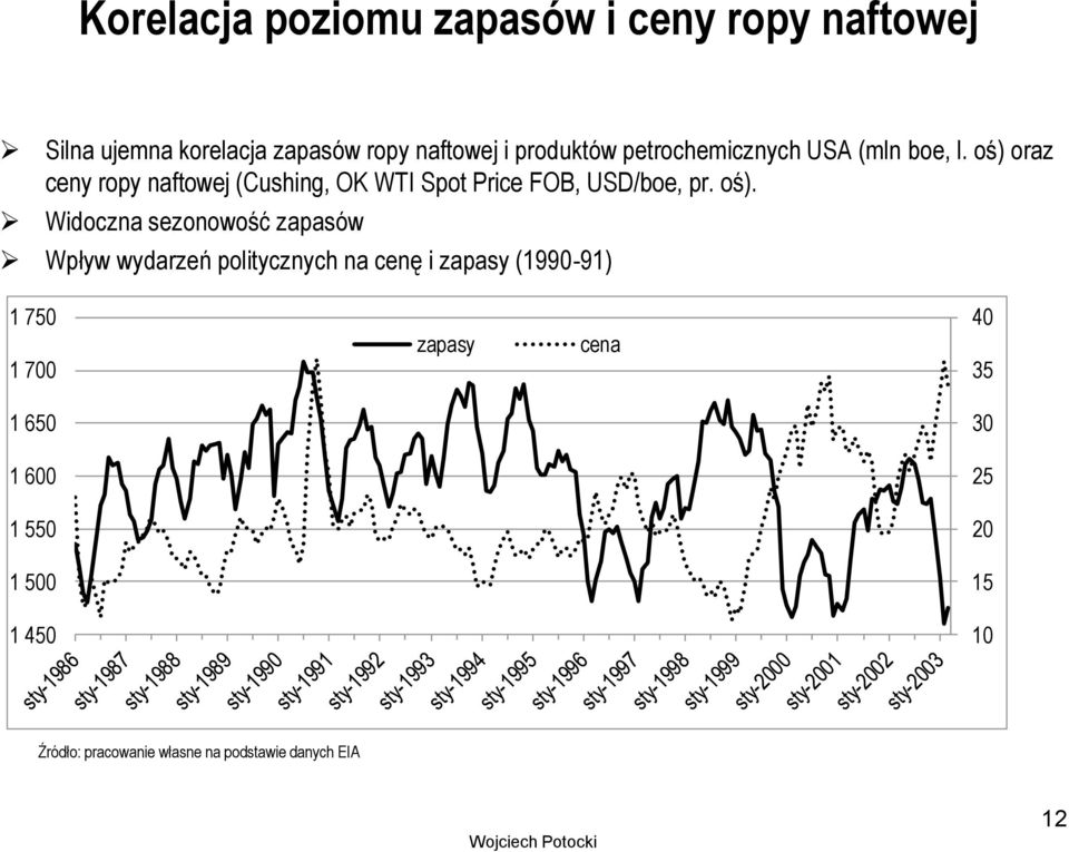 oś). Widoczna sezonowość zapasów Wpływ wydarzeń politycznych na cenę i zapasy (1990-91) 1 750 1 700 zapasy