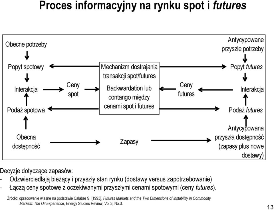 dostawy) Decyzje dotyczące zapasów: - Odzwierciedlają bieżący i przyszły stan rynku (dostawy versus zapotrzebowanie) - Łączą ceny spotowe z oczekiwanymi przyszłymi cenami spotowymi (ceny