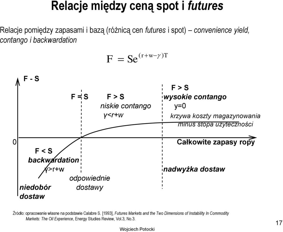 backwardation γ>r+w niedobór dostaw odpowiednie dostawy Całkowite zapasy ropy nadwyżka dostaw Źródło: opracowanie własne na podstawie Calabre