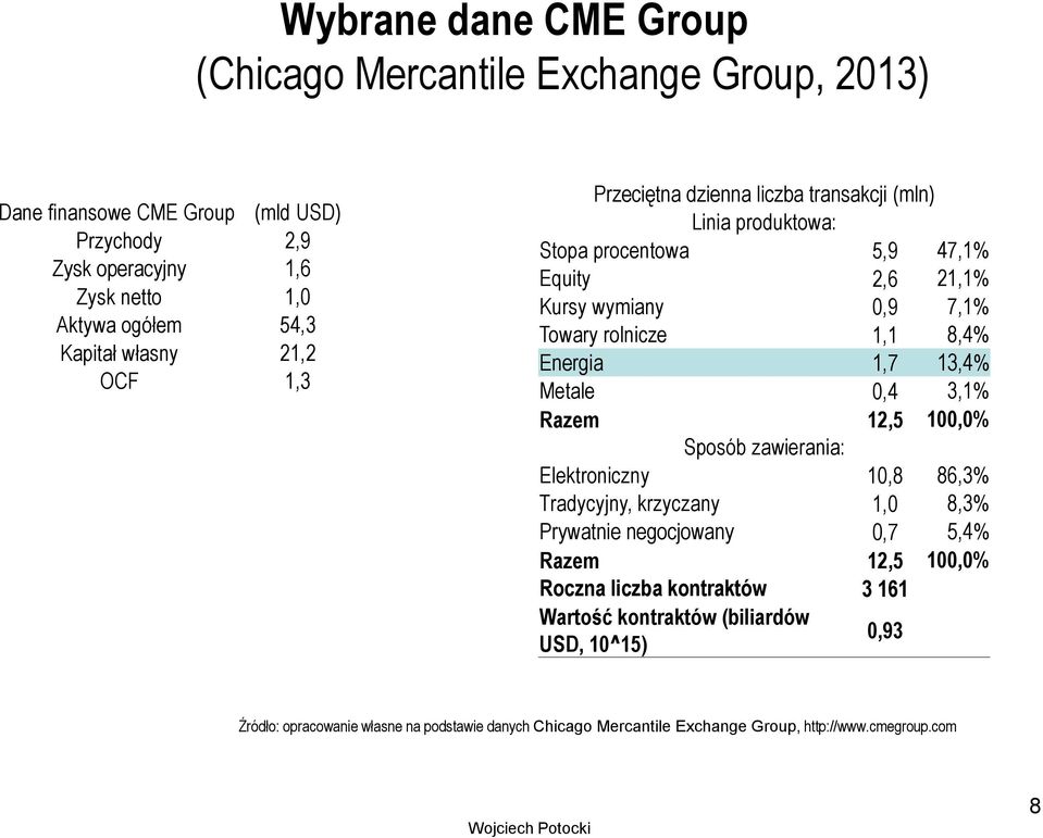 Energia 1,7 13,4% Metale 0,4 3,1% Razem 12,5 100,0% Sposób zawierania: Elektroniczny 10,8 86,3% Tradycyjny, krzyczany 1,0 8,3% Prywatnie negocjowany 0,7 5,4% Razem 12,5 100,0%