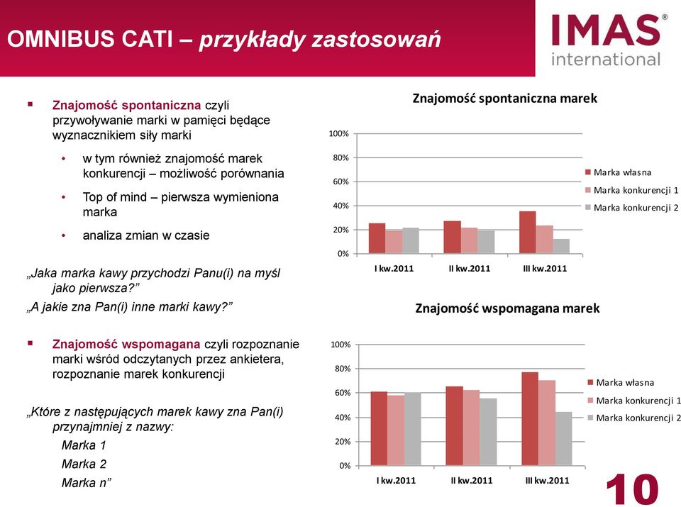 100% 80% 60% 40% 20% 0% Znajomość spontaniczna marek Marka własna Marka konkurencji 1 Marka konkurencji 2 I kw.2011 II kw.2011 III kw.