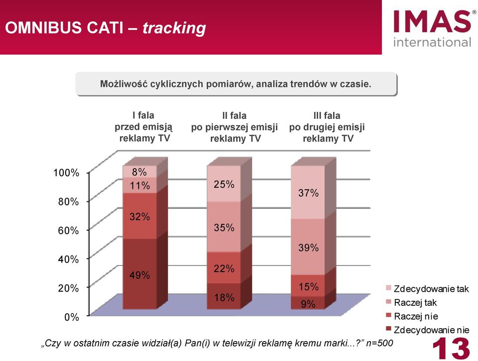 reklamy TV 100% 8% 11% 25% 37% 80% 32% 60% 35% 39% 40% 22% 49% 20% 15% Zdecydowanie tak 18% 9%