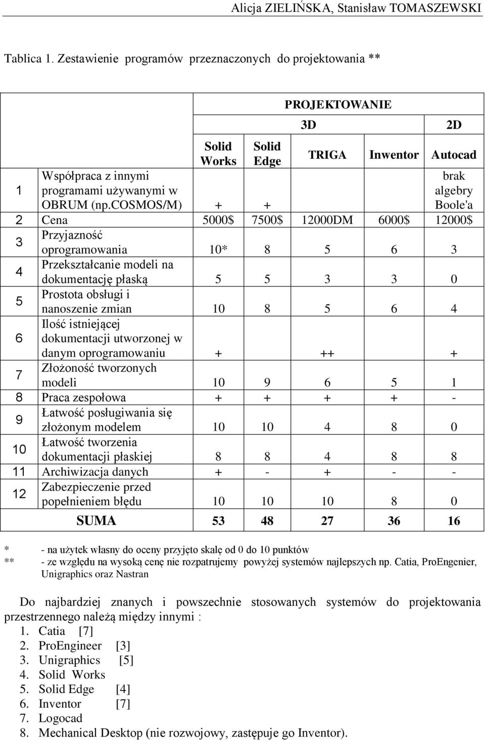 cosmos/m) + + Boole'a 2 Cena 5000$ 7500$ 12000DM 6000$ 12000$ 3 4 5 6 Przyjazność oprogramowania 10* 8 5 6 3 Przekształcanie modeli na dokumentację płaską 5 5 3 3 0 Prostota obsługi i nanoszenie