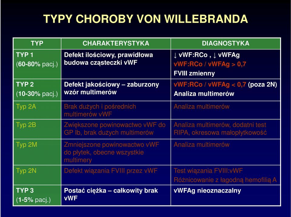 multimerów Typ 2A Typ 2B Brak dużych i pośrednich multimerów vwf Zwiększone powinowactwo vwf do GP Ib, brak dużych multimerów Analiza multimerów Analiza multimerów, dodatni test RIPA,