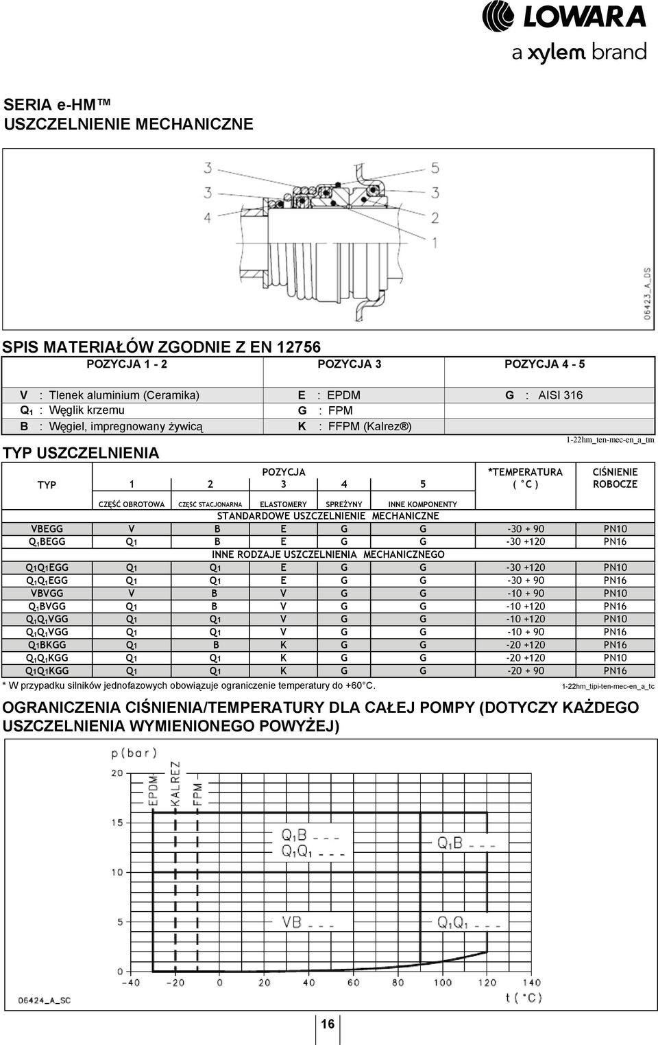 STANDARDOWE USZCZELNIENIE MECHANICZNE VBEGG V B E G G -30 + 90 PN10 Q 1 BEGG Q1 B E G G -30 +120 PN16 INNE RODZAJE USZCZELNIENIA MECHANICZNEGO Q1Q1EGG Q1 Q1 E G G -30 +120 PN10 Q 1 Q 1 EGG Q1 Q1 E G