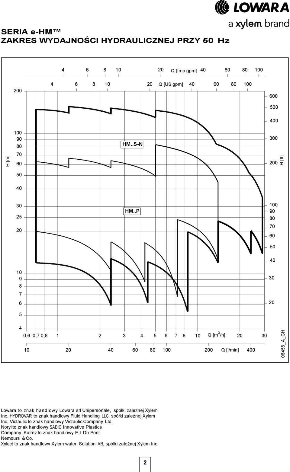 .P 100 90 80 70 60 50 40 10 9 30 8 7 6 20 5 4 0,6 0,7 0,8 1 2 3 4 5 6 7 8 10 Q [m 3 /h] 20 30 10 20 40 60 80 100 200 Q [l/min] 400 06456_A_CH Lowara to znak handlowy Lowara srl