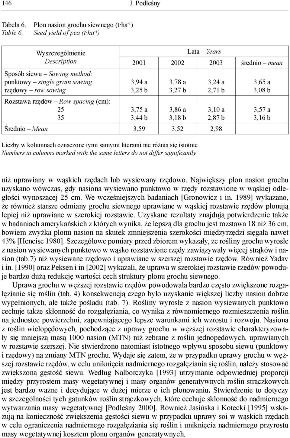 średnio mean 3,94 a 3,25 b 3,75 a 3,44 b 3,78 a 3,27 b 3,86 a 3,18 b 3,24 a 2,71 b 3,10 a 2,87 b Średnio Mean 3,59 3,52 2,98 Liczby w kolumnach oznaczone tymi samymi literami nie różnią się istotnie