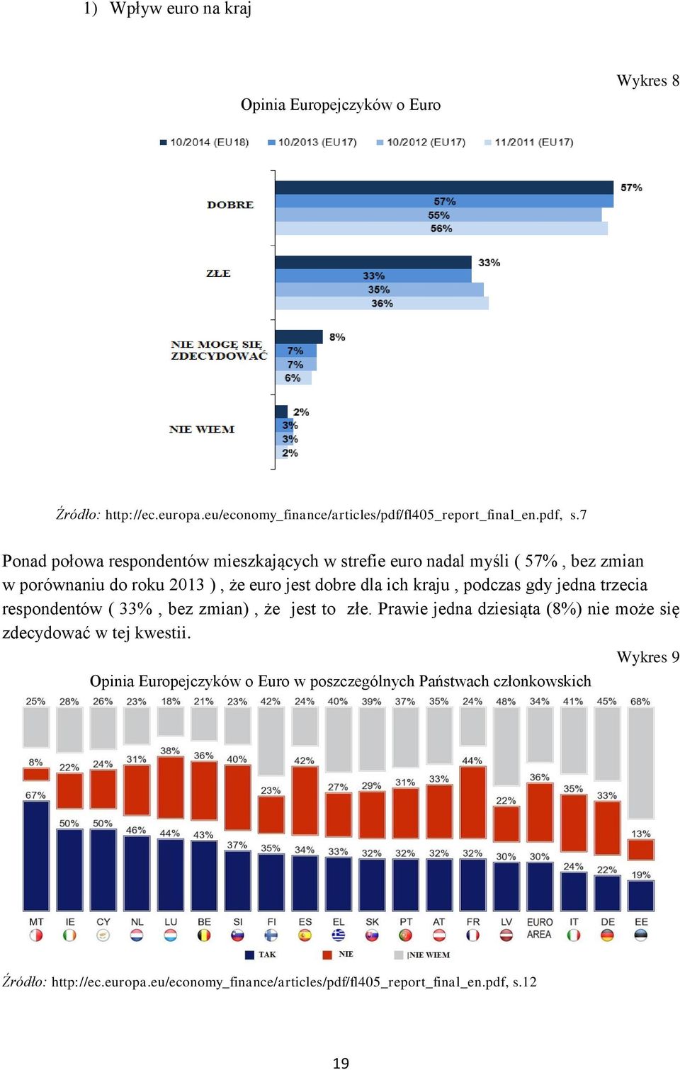 podczas gdy jedna trzecia respondentów ( 33%, bez zmian), że jest to złe. Prawie jedna dziesiąta (8%) nie może się zdecydować w tej kwestii.