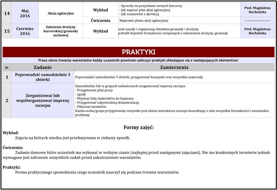 każdy uczestnik powinien zaliczyć praktyki składające się z następujących elementów: lp.