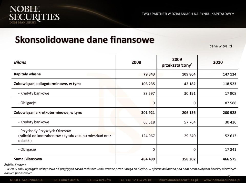 Obligacje 0 0 87 588 Zobowiązania krótkoterminowe, w tym: 301 921 206 156 200 928 - Kredyty bankowe 65 518 57 764 30 426 - Przychody Przyszłych Okresów (zaliczki od kontrahentów z