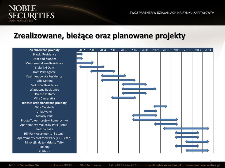 Osiedle Platany Villa Cameratta Bieżące oraz planowane projekty Villa Cavaletti Villa Avanti Melody Park Prosta Tower (projekt komercyjny) Apartamenty