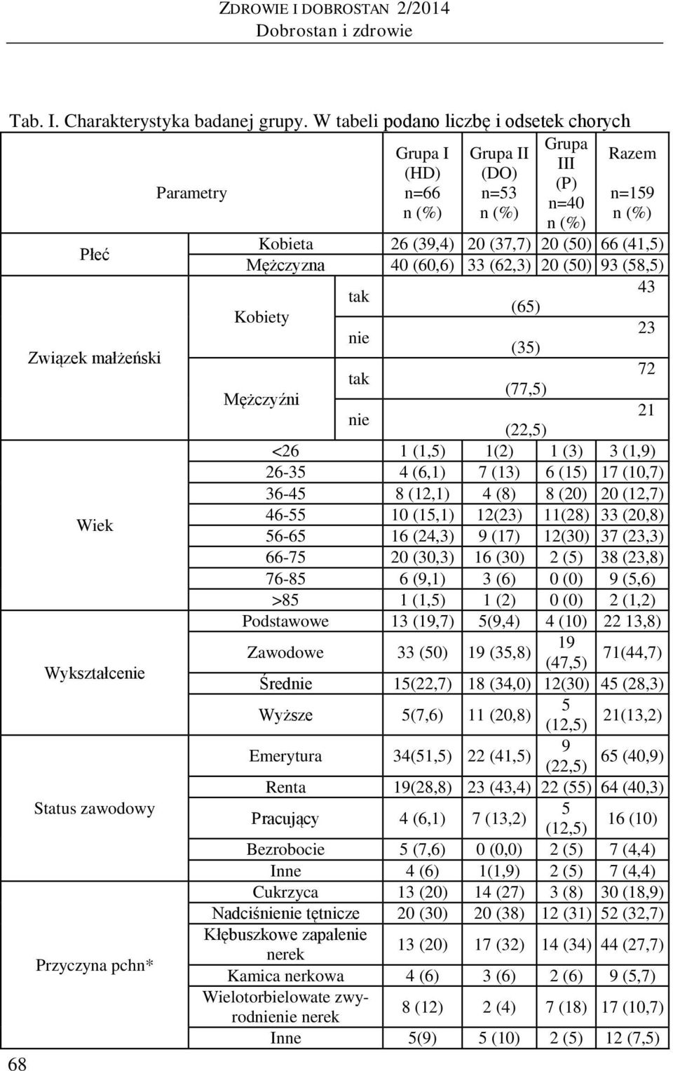 Mężczyzna 40 (60,6) 33 (62,3) 20 (50) 93 (58,5) Związek małżeński Kobiety tak 43 (65) nie 23 (35) Mężczyźni tak 72 (77,5) nie 21 (22,5) <26 1 (1,5) 1(2) 1 (3) 3 (1,9) 26-35 4 (6,1) 7 (13) 6 (15) 17