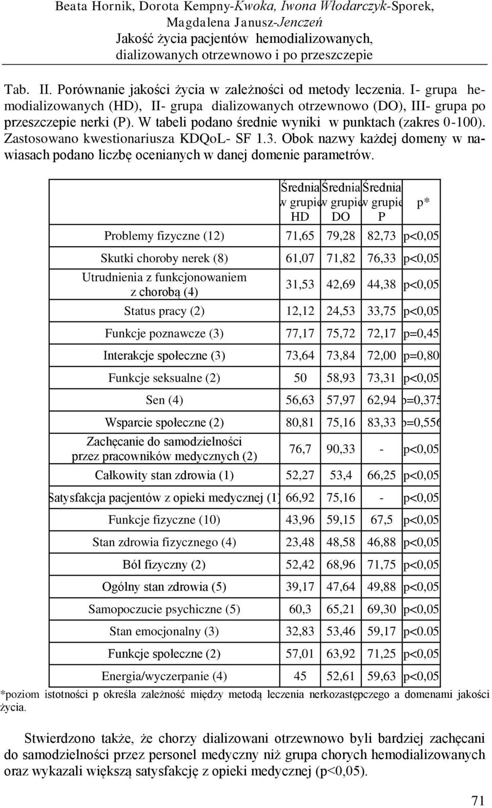 W tabeli podano średnie wyniki w punktach (zakres 0-100). Zastosowano kwestionariusza KDQoL- SF 1.3. Obok nazwy każdej domeny w nawiasach podano liczbę ocenianych w danej domenie parametrów.