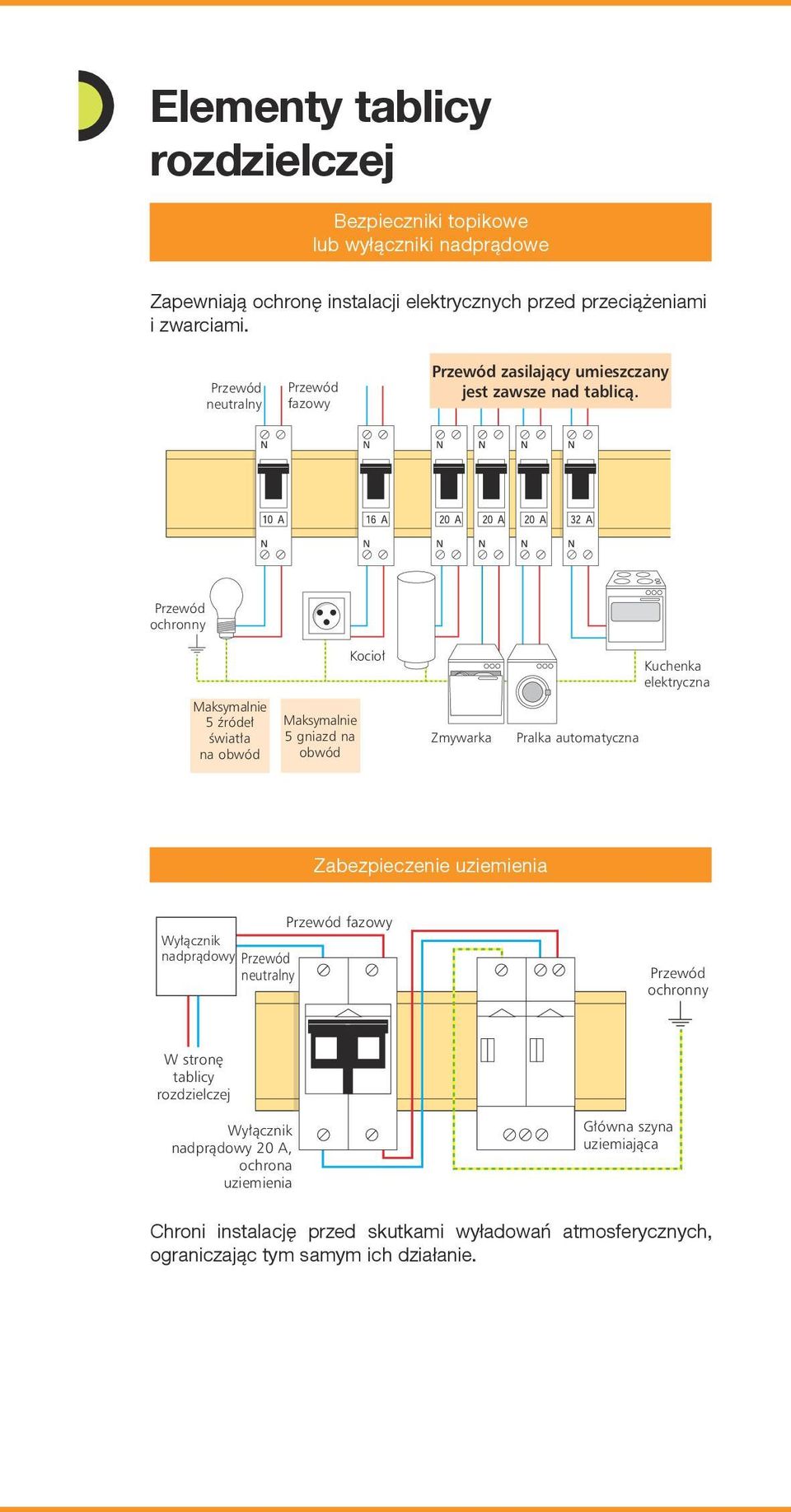 ochronny M aksymalnie 5 ê róde Ê wiat a na obwód M aksymalnie 5 gniazd na obwód Kocio Z mywarka Pralka automatyczna K uchenka elektryczna Zabezpieczenie uziemienia