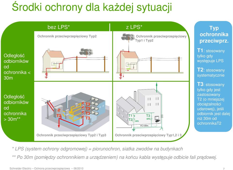 tylko gdy jest zastosowany T2 (o mniejszej obciąŝalności udarowej), jeśli odbiornik jest dalej niŝ 30m od ochronnikat2 Ochronnik przeciwprzepięciowy Typ2 i Typ3 Ochronnik przeciwprzepięciowy