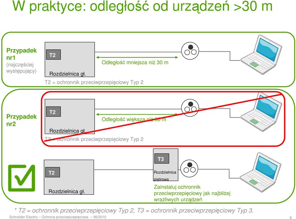 T2 = ochronnik przeciwprzepięciowy Typ 2 T3 T2 Rozdzielnica gł.